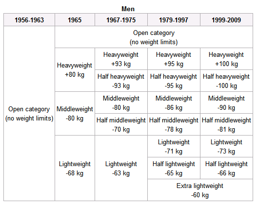 The number of weight categories stayed the same, but in 1998 the weights for